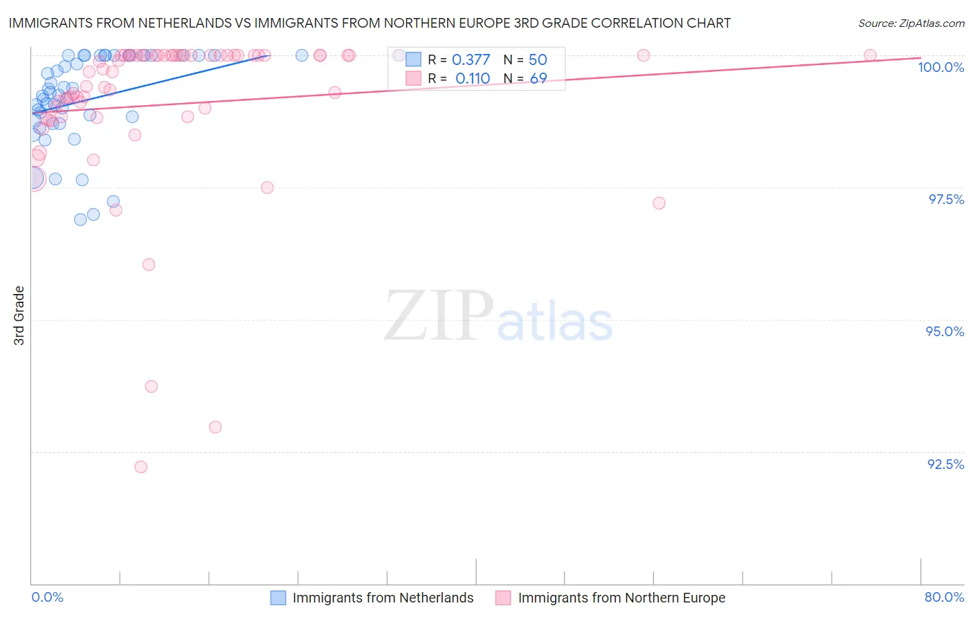 Immigrants from Netherlands vs Immigrants from Northern Europe 3rd Grade