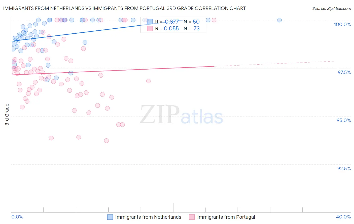 Immigrants from Netherlands vs Immigrants from Portugal 3rd Grade