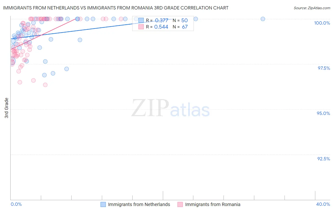 Immigrants from Netherlands vs Immigrants from Romania 3rd Grade
