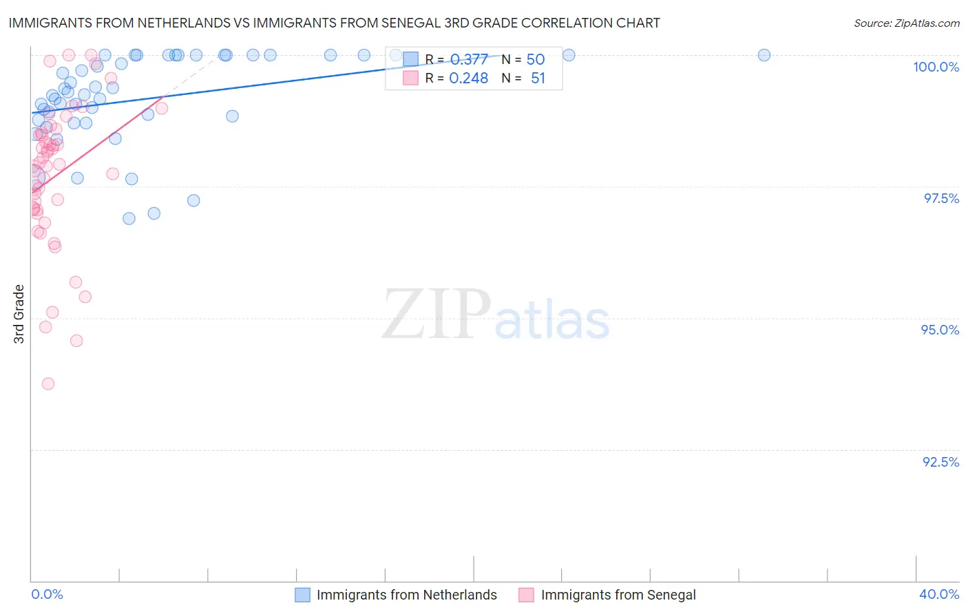 Immigrants from Netherlands vs Immigrants from Senegal 3rd Grade