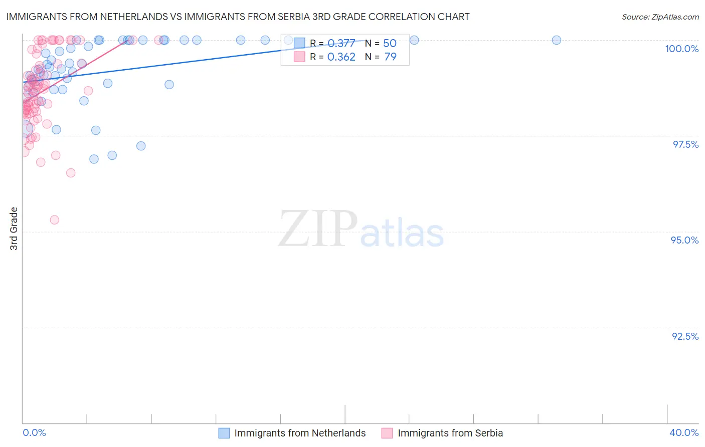 Immigrants from Netherlands vs Immigrants from Serbia 3rd Grade