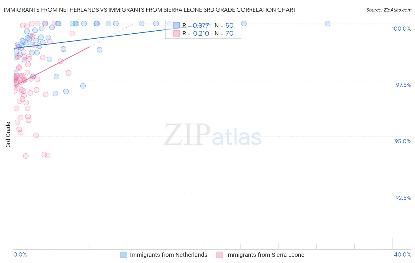 Immigrants from Netherlands vs Immigrants from Sierra Leone 3rd Grade
