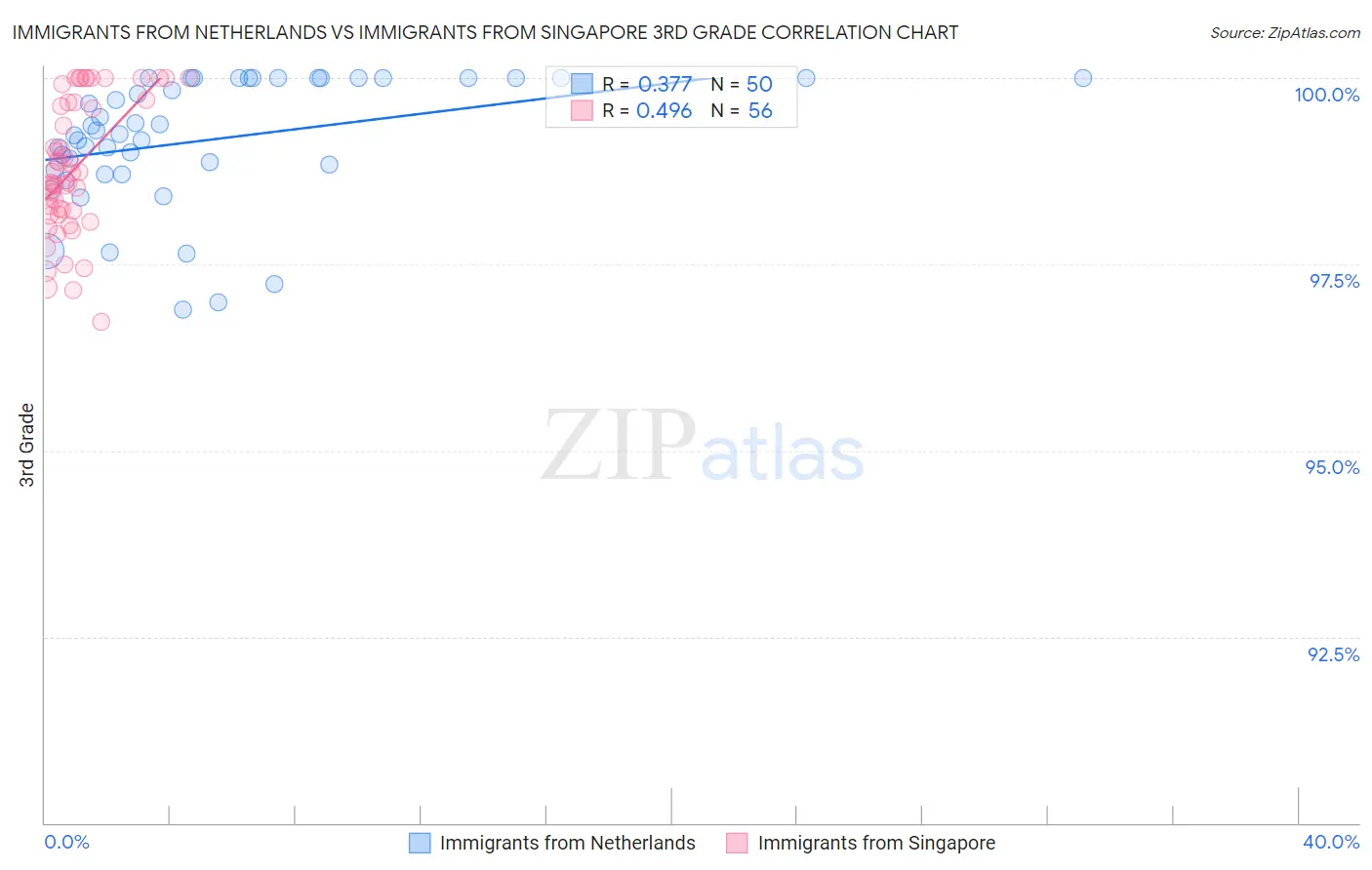 Immigrants from Netherlands vs Immigrants from Singapore 3rd Grade