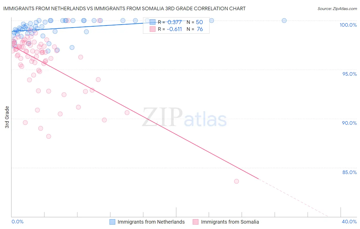 Immigrants from Netherlands vs Immigrants from Somalia 3rd Grade