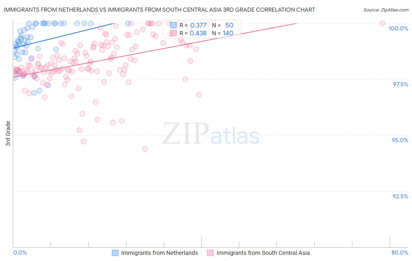 Immigrants from Netherlands vs Immigrants from South Central Asia 3rd Grade