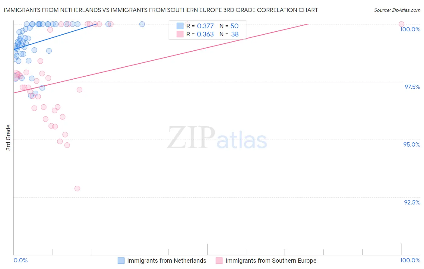 Immigrants from Netherlands vs Immigrants from Southern Europe 3rd Grade