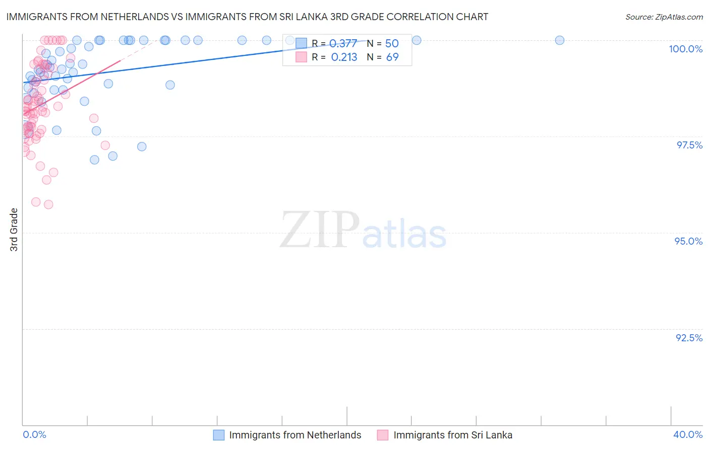 Immigrants from Netherlands vs Immigrants from Sri Lanka 3rd Grade