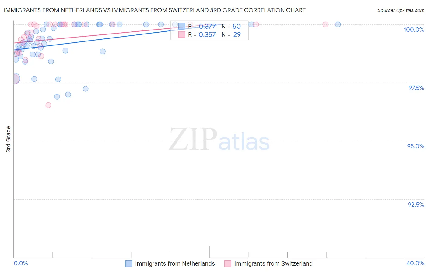 Immigrants from Netherlands vs Immigrants from Switzerland 3rd Grade