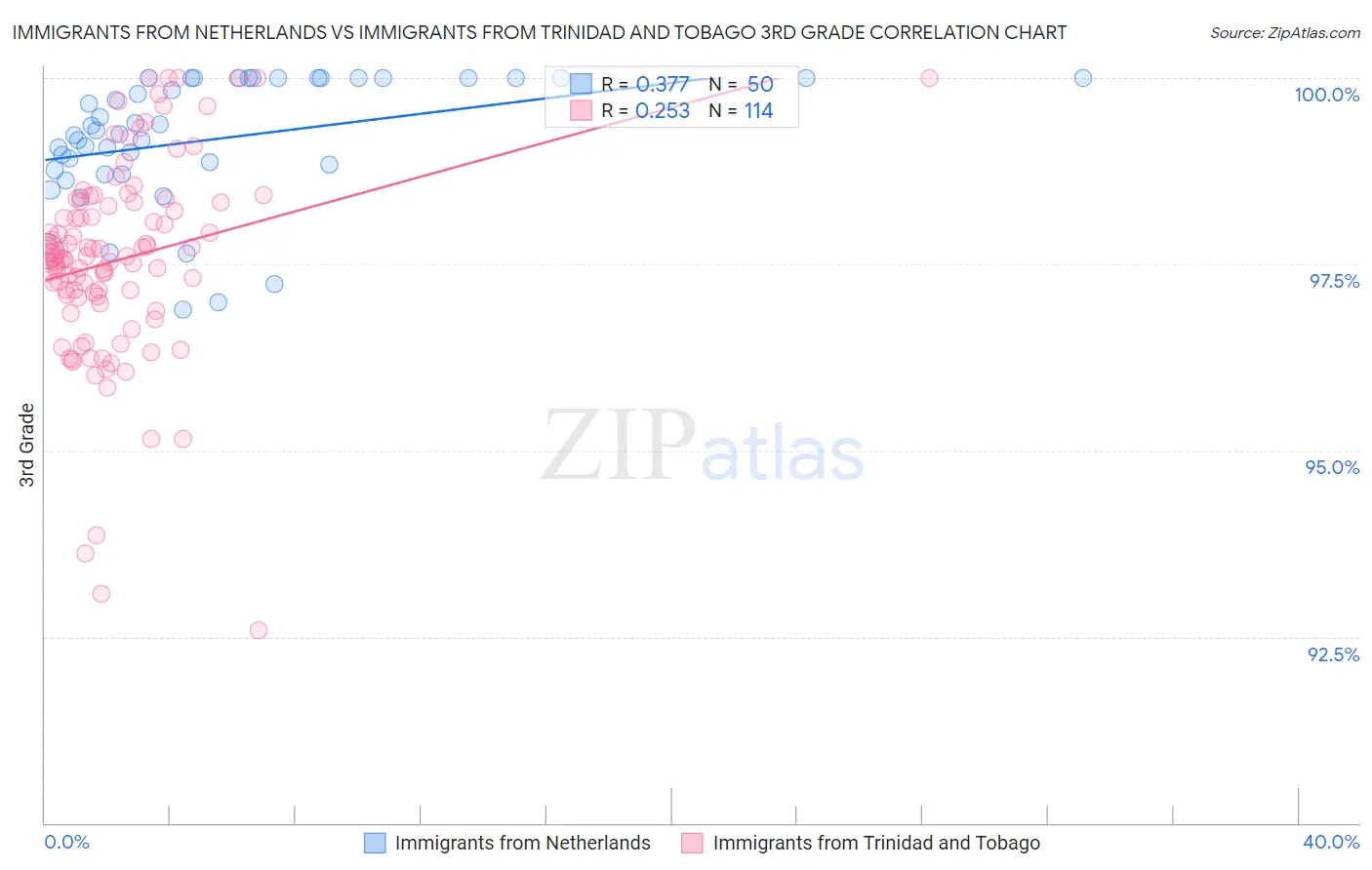 Immigrants from Netherlands vs Immigrants from Trinidad and Tobago 3rd Grade