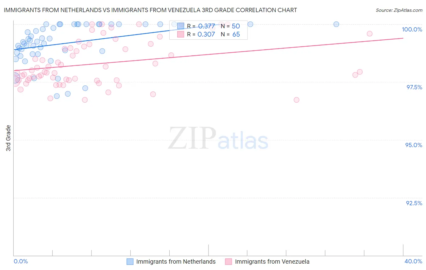Immigrants from Netherlands vs Immigrants from Venezuela 3rd Grade