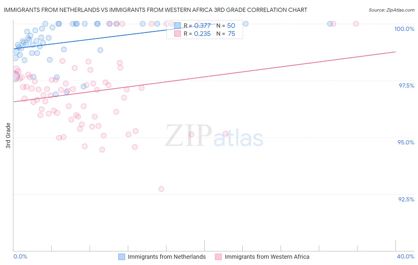 Immigrants from Netherlands vs Immigrants from Western Africa 3rd Grade