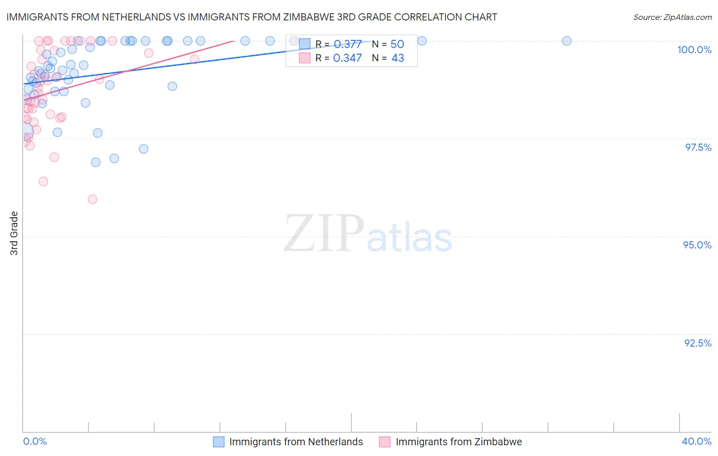 Immigrants from Netherlands vs Immigrants from Zimbabwe 3rd Grade