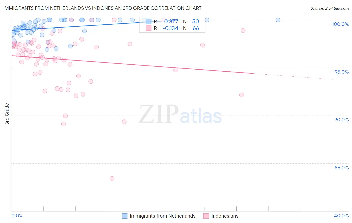 Immigrants from Netherlands vs Indonesian 3rd Grade
