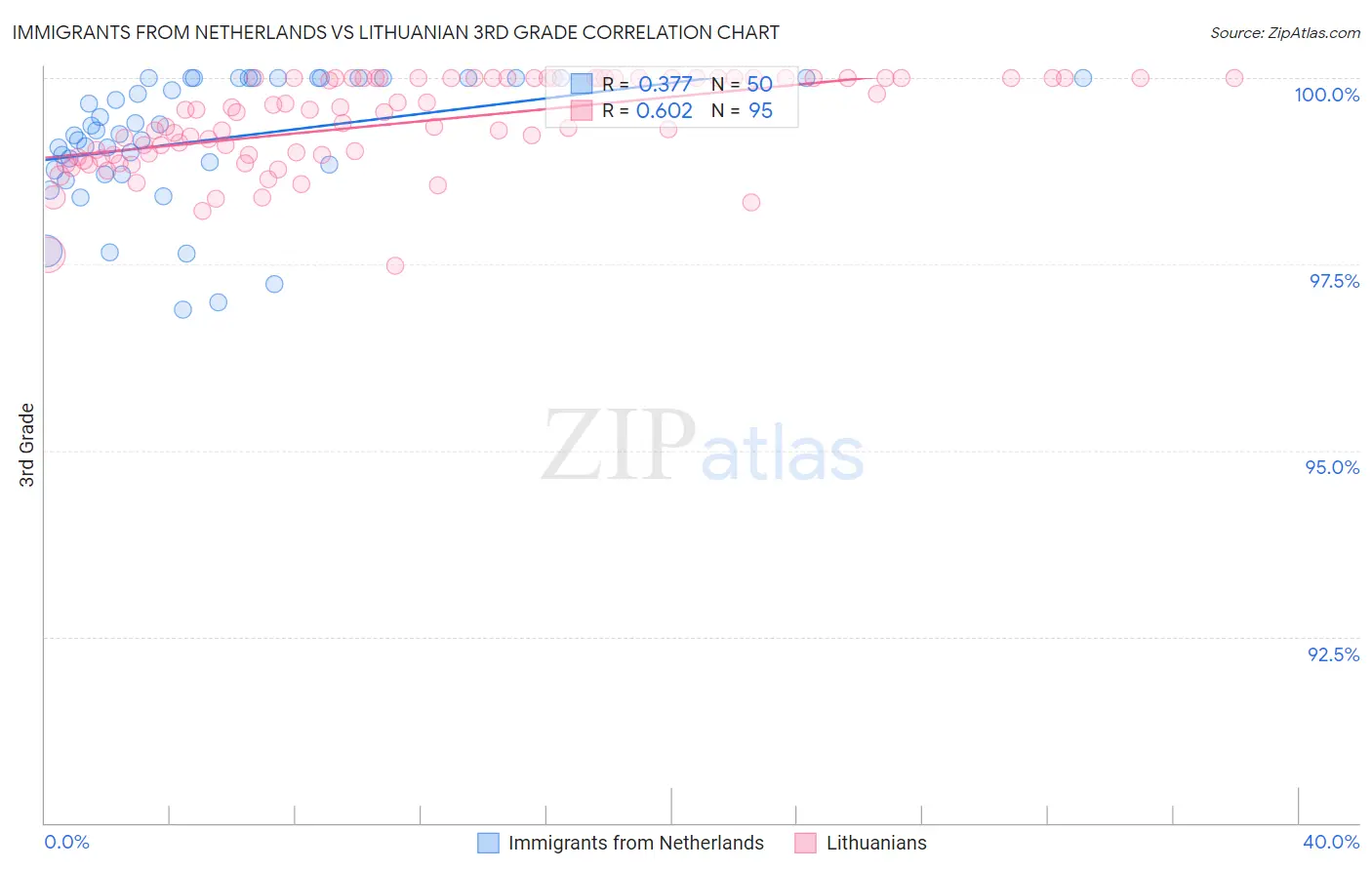 Immigrants from Netherlands vs Lithuanian 3rd Grade