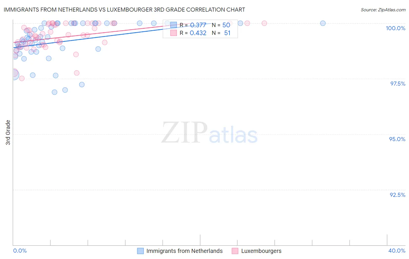 Immigrants from Netherlands vs Luxembourger 3rd Grade