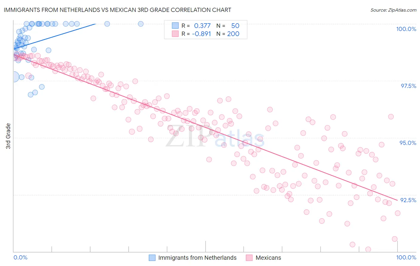 Immigrants from Netherlands vs Mexican 3rd Grade
