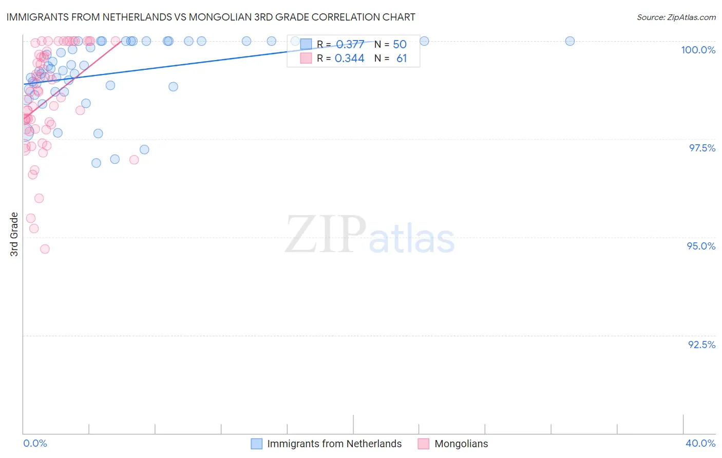 Immigrants from Netherlands vs Mongolian 3rd Grade