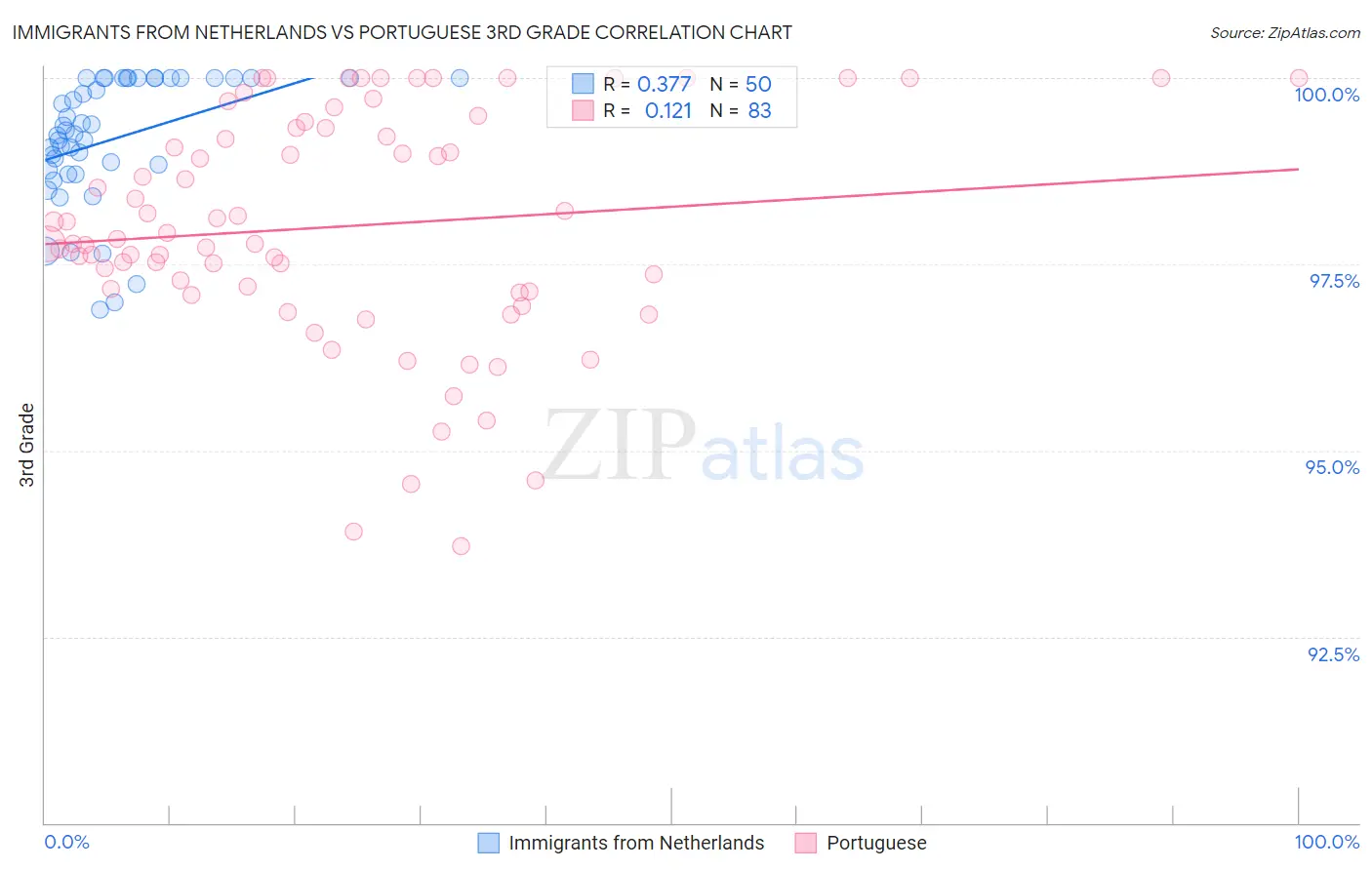 Immigrants from Netherlands vs Portuguese 3rd Grade