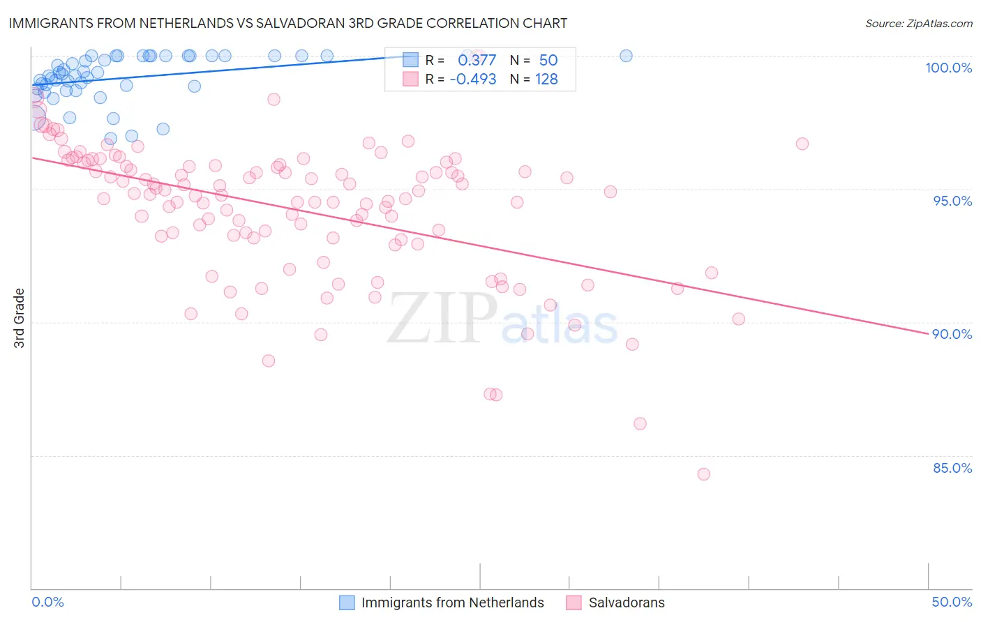 Immigrants from Netherlands vs Salvadoran 3rd Grade