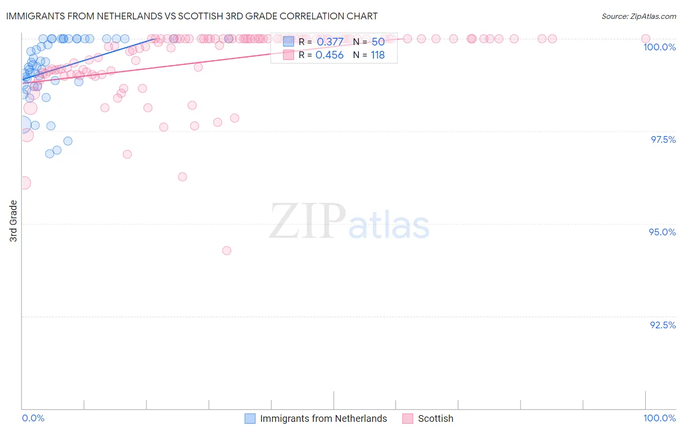 Immigrants from Netherlands vs Scottish 3rd Grade