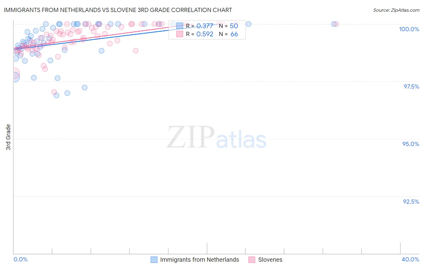 Immigrants from Netherlands vs Slovene 3rd Grade