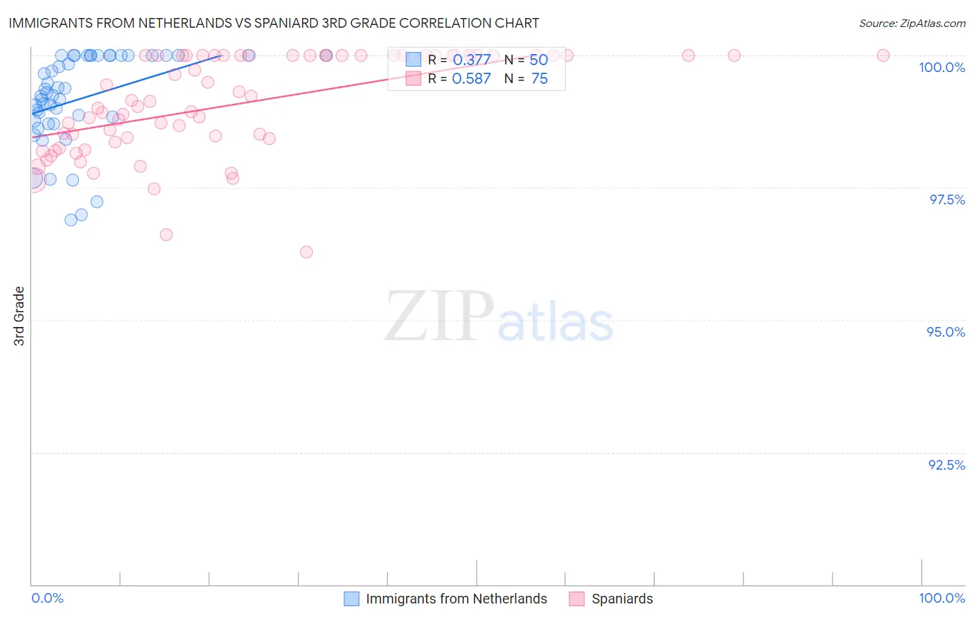 Immigrants from Netherlands vs Spaniard 3rd Grade