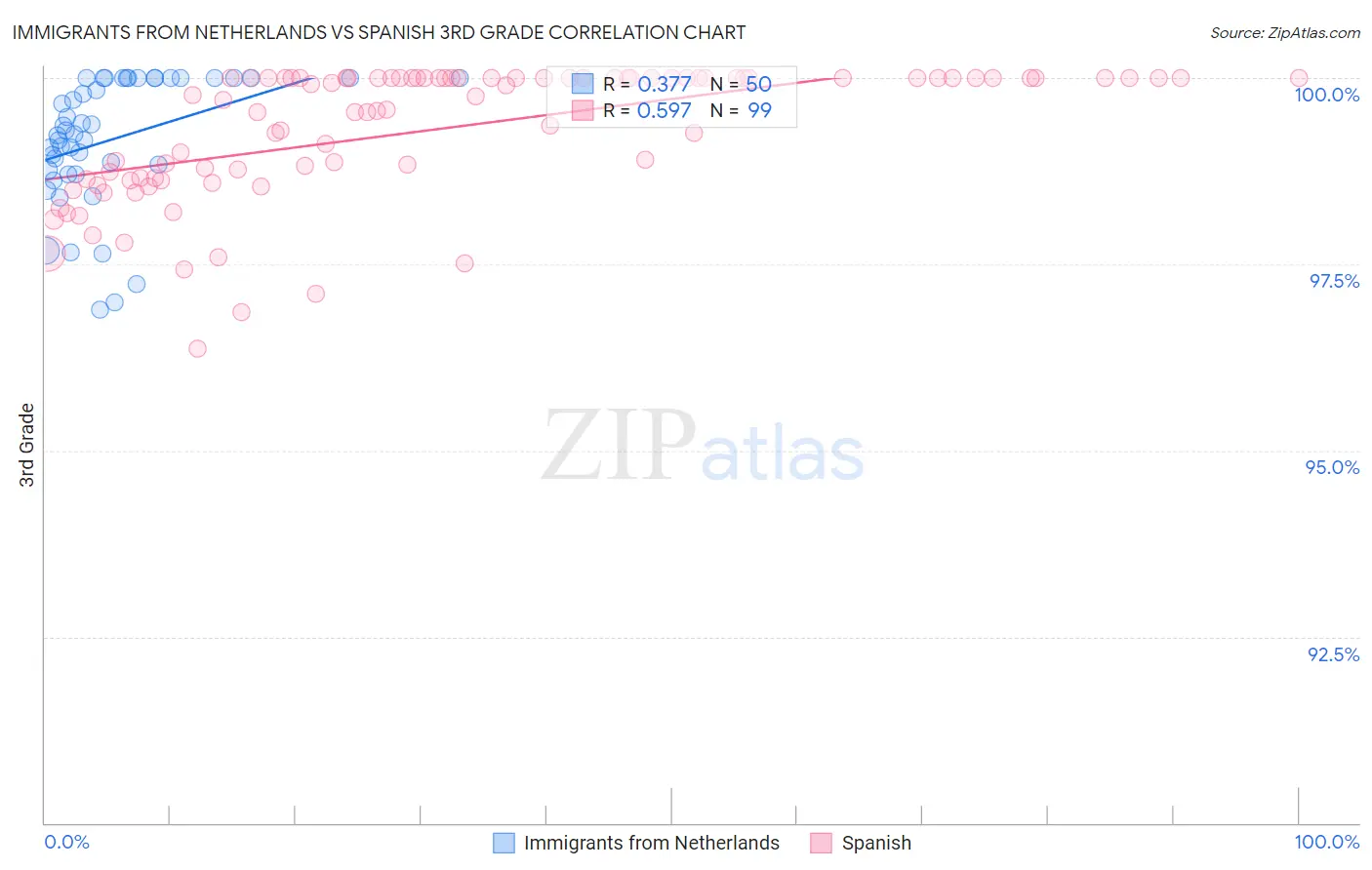 Immigrants from Netherlands vs Spanish 3rd Grade