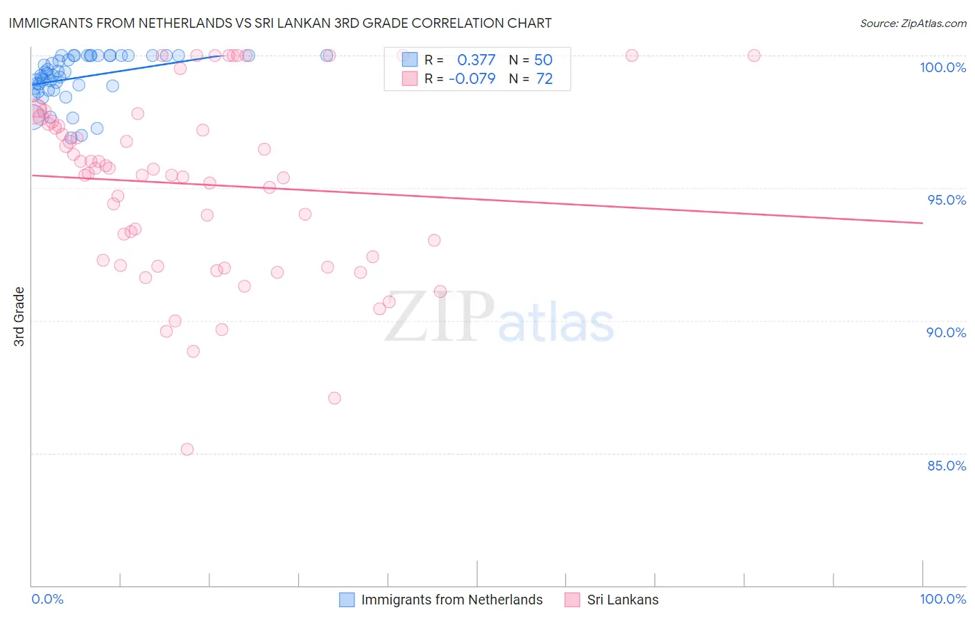 Immigrants from Netherlands vs Sri Lankan 3rd Grade