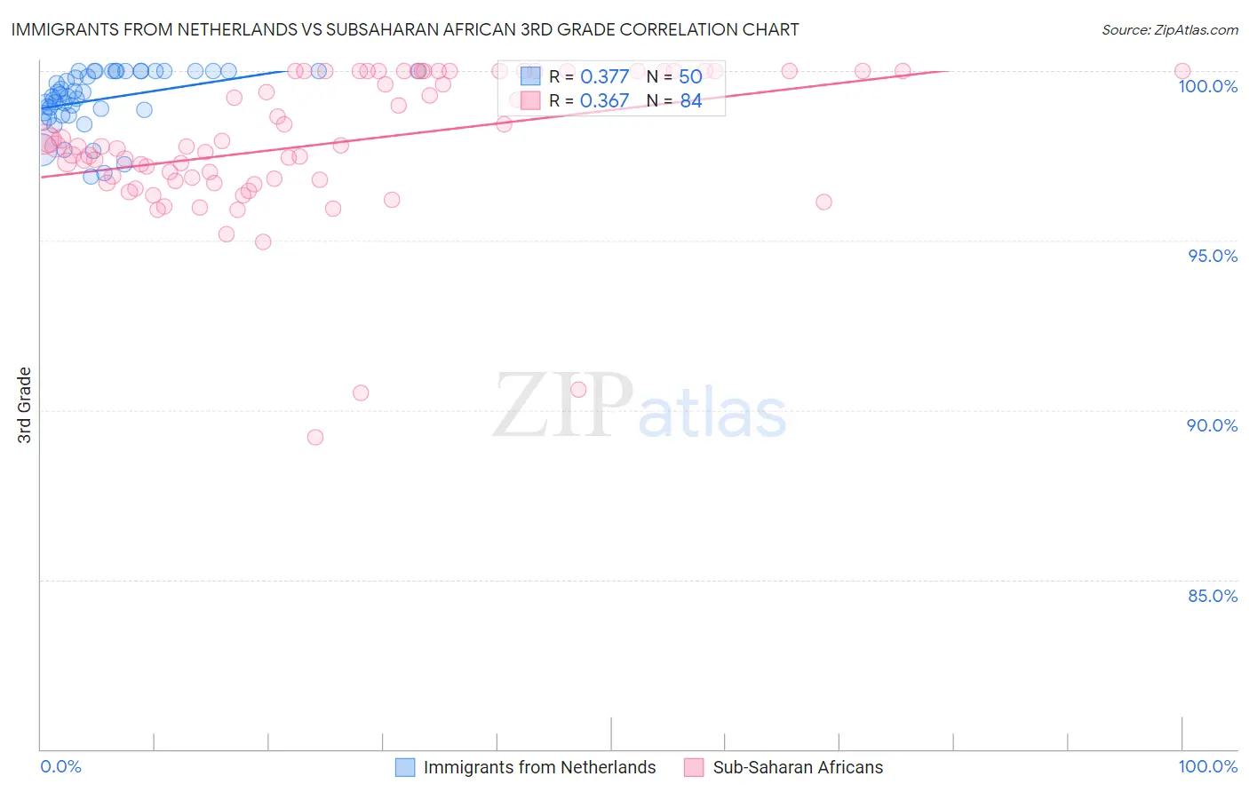 Immigrants from Netherlands vs Subsaharan African 3rd Grade