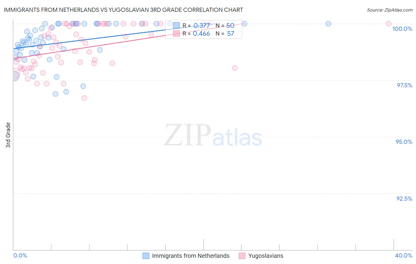 Immigrants from Netherlands vs Yugoslavian 3rd Grade