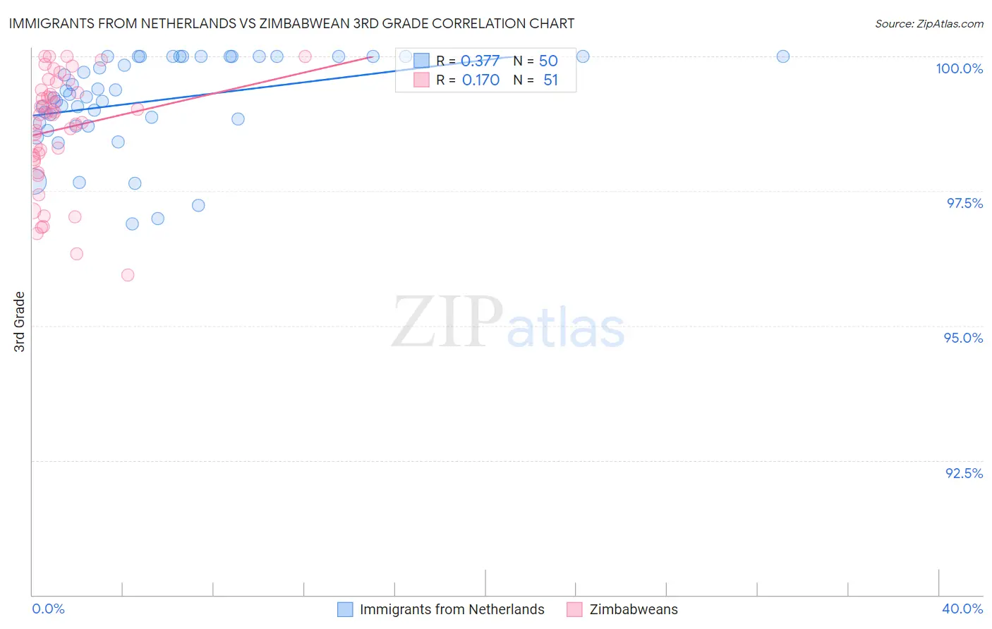 Immigrants from Netherlands vs Zimbabwean 3rd Grade