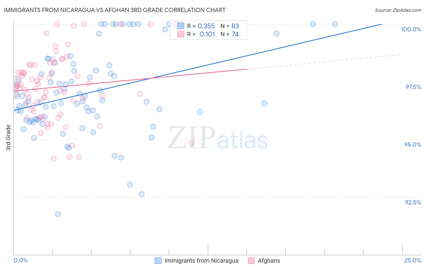Immigrants from Nicaragua vs Afghan 3rd Grade