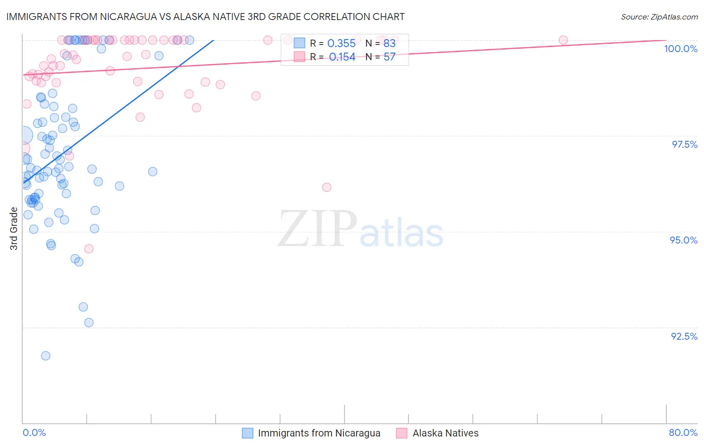 Immigrants from Nicaragua vs Alaska Native 3rd Grade