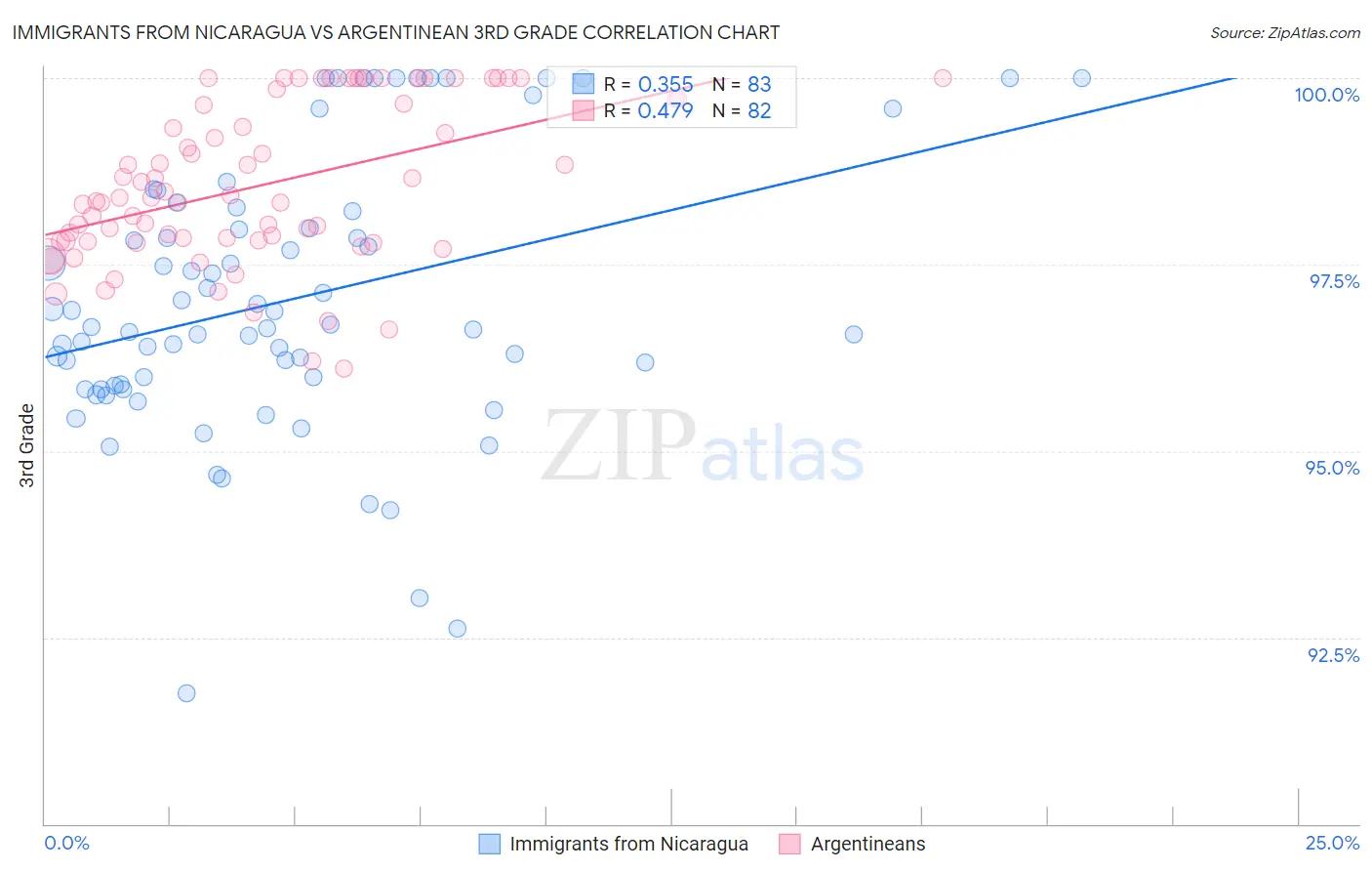 Immigrants from Nicaragua vs Argentinean 3rd Grade