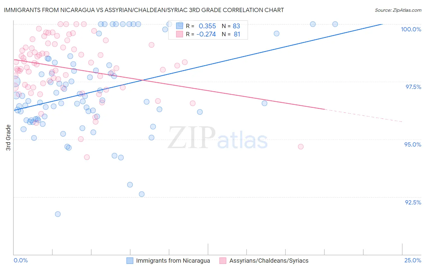 Immigrants from Nicaragua vs Assyrian/Chaldean/Syriac 3rd Grade