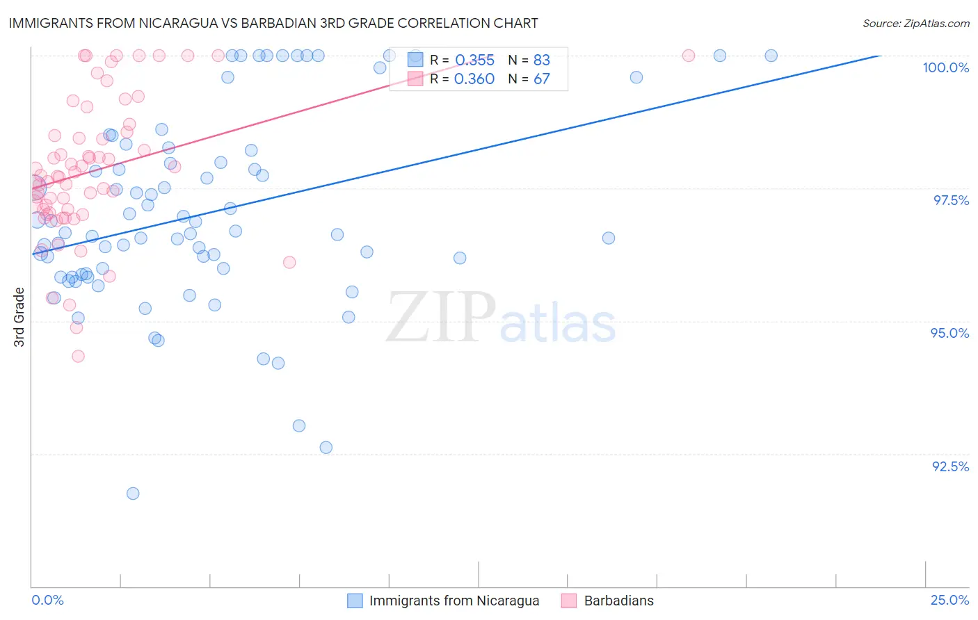 Immigrants from Nicaragua vs Barbadian 3rd Grade
