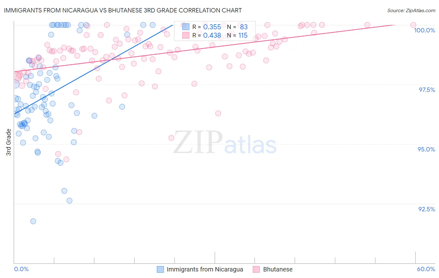 Immigrants from Nicaragua vs Bhutanese 3rd Grade
