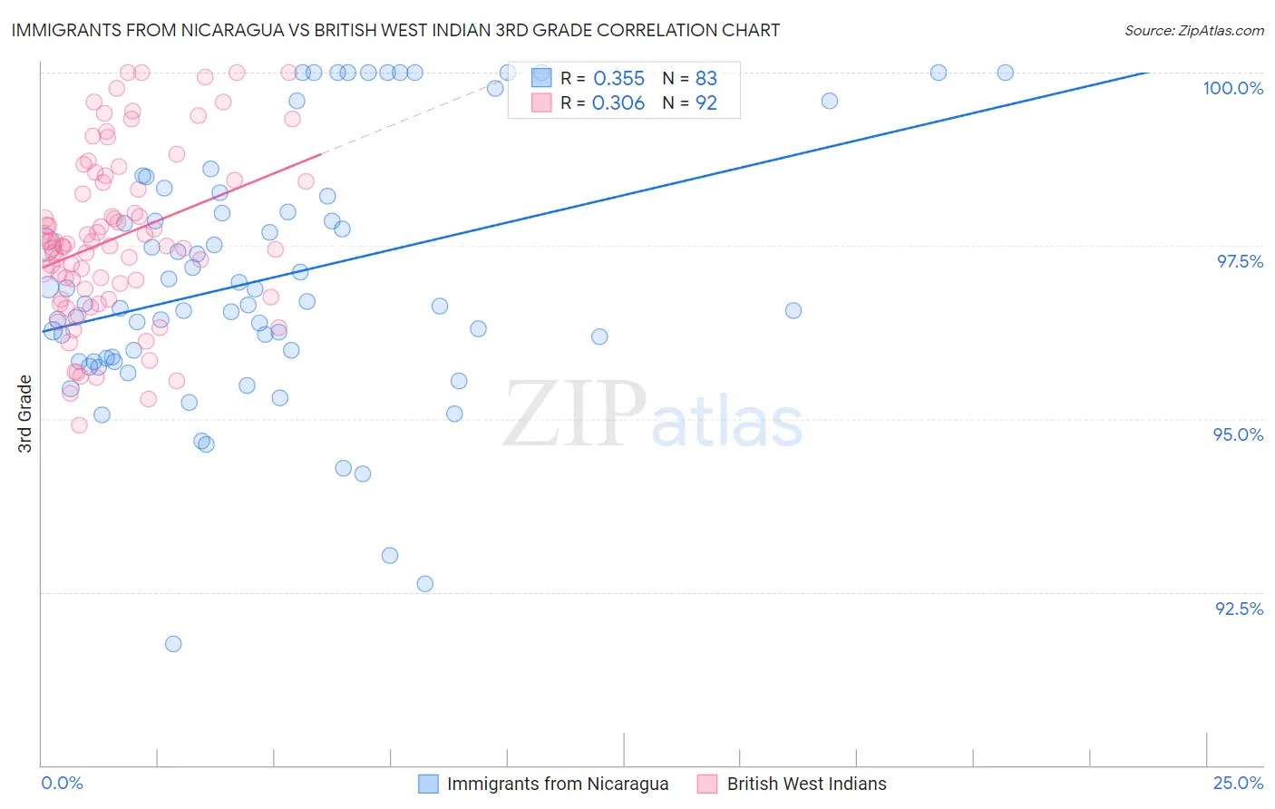 Immigrants from Nicaragua vs British West Indian 3rd Grade