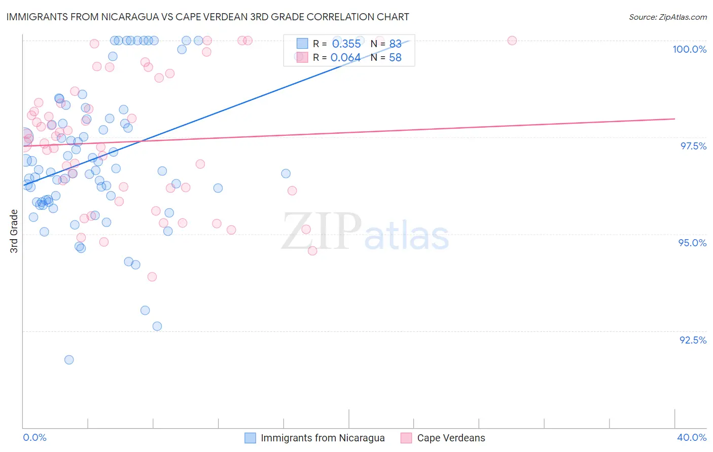 Immigrants from Nicaragua vs Cape Verdean 3rd Grade