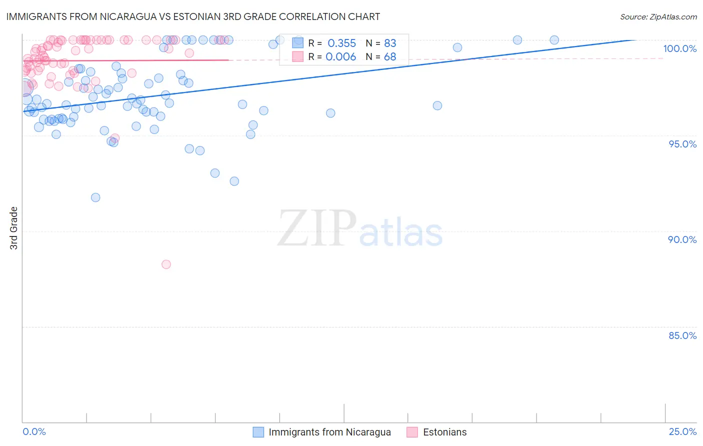 Immigrants from Nicaragua vs Estonian 3rd Grade