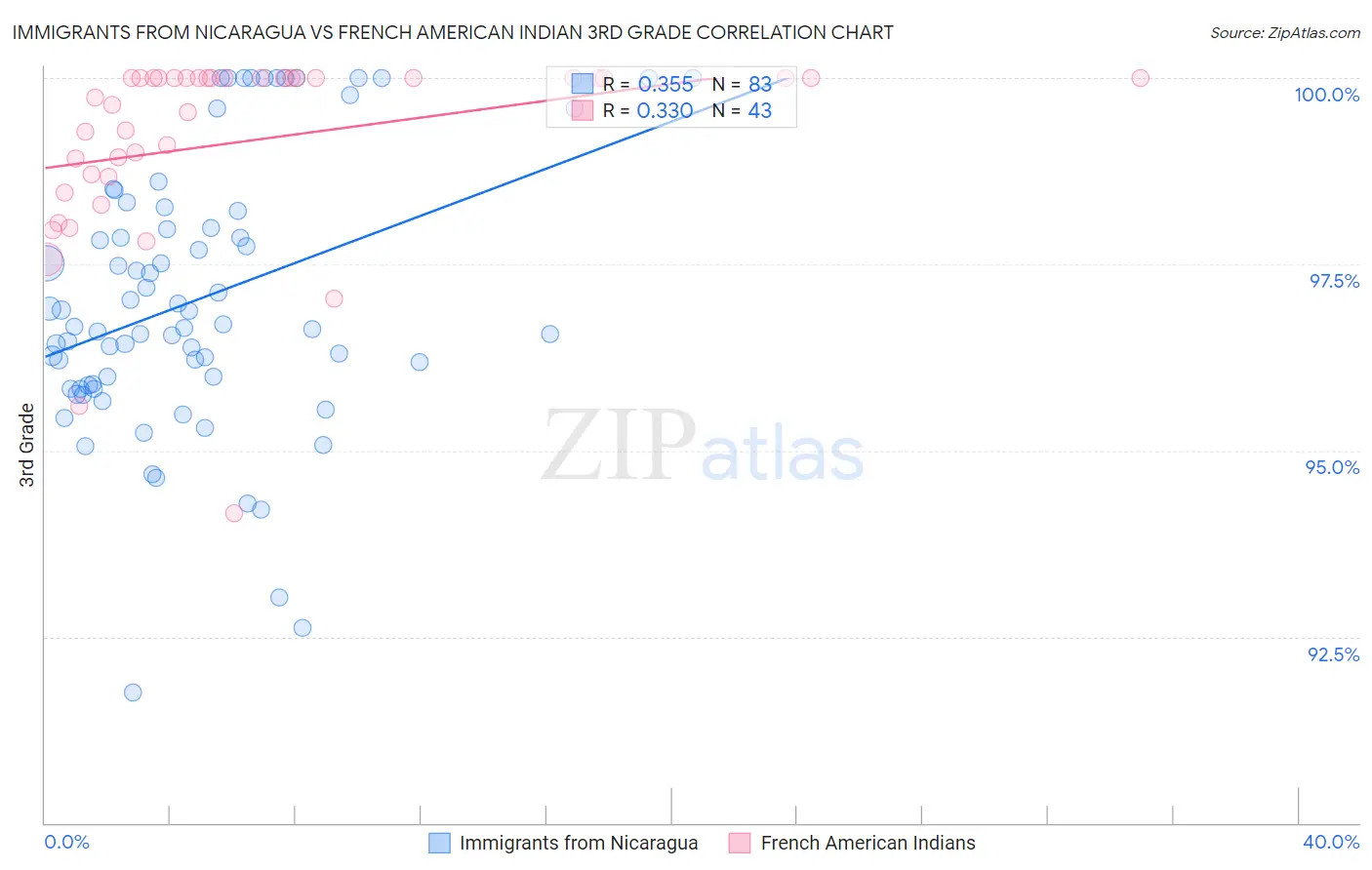 Immigrants from Nicaragua vs French American Indian 3rd Grade