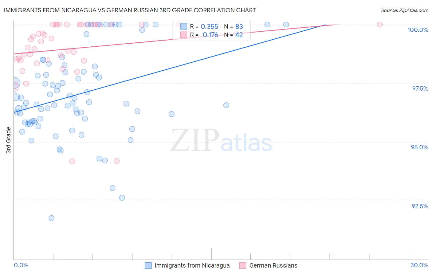 Immigrants from Nicaragua vs German Russian 3rd Grade