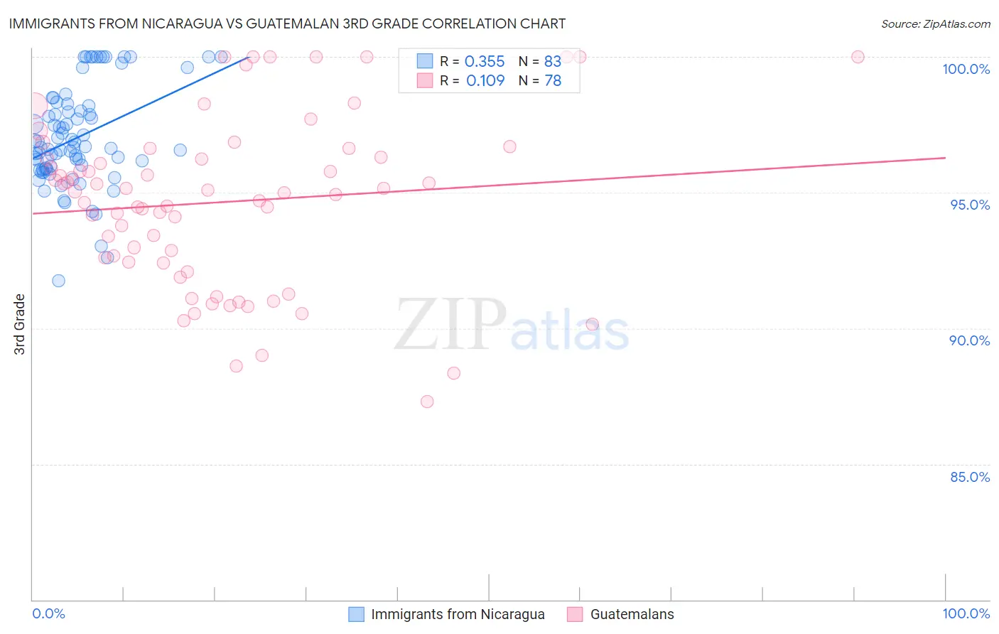 Immigrants from Nicaragua vs Guatemalan 3rd Grade