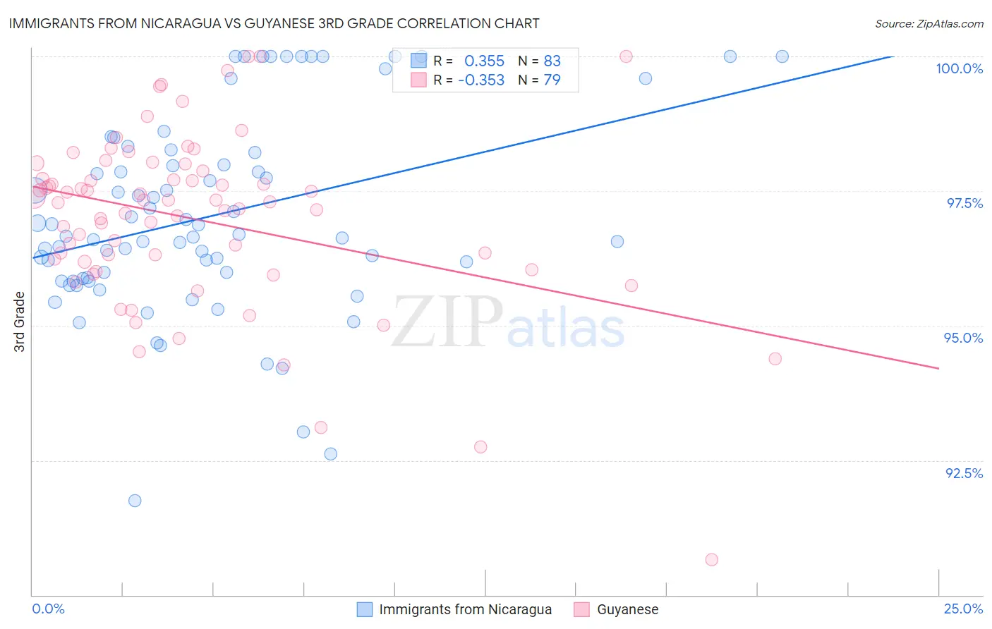 Immigrants from Nicaragua vs Guyanese 3rd Grade