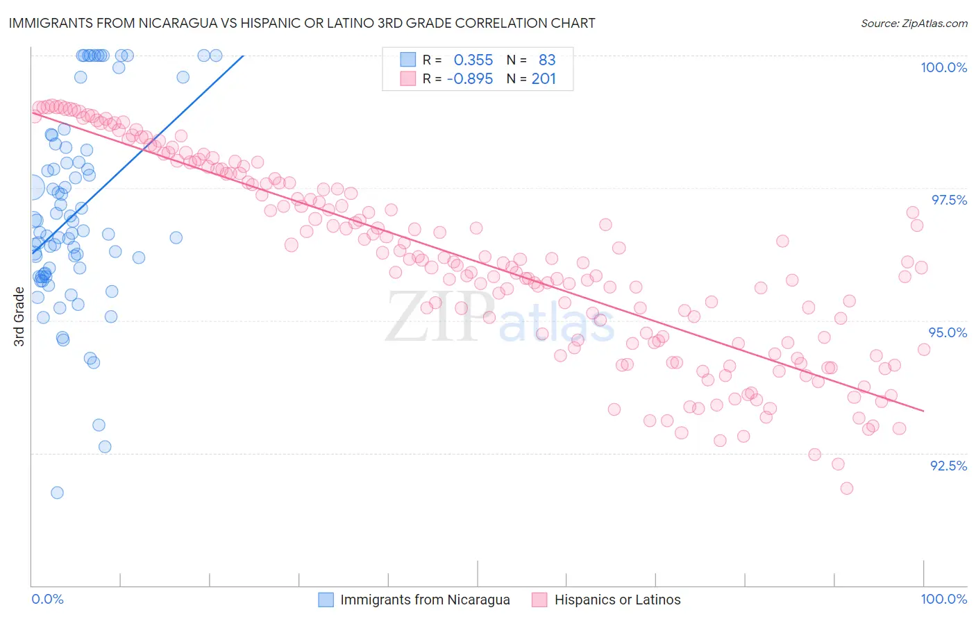 Immigrants from Nicaragua vs Hispanic or Latino 3rd Grade