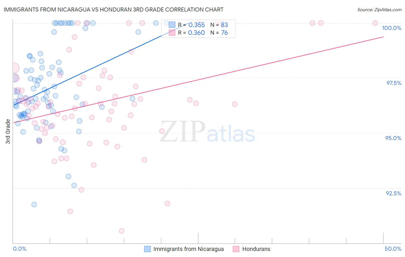 Immigrants from Nicaragua vs Honduran 3rd Grade