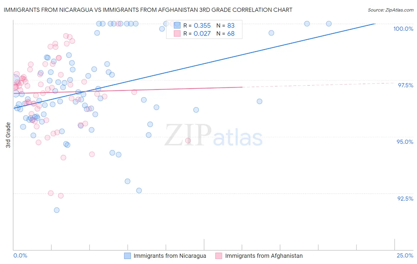 Immigrants from Nicaragua vs Immigrants from Afghanistan 3rd Grade