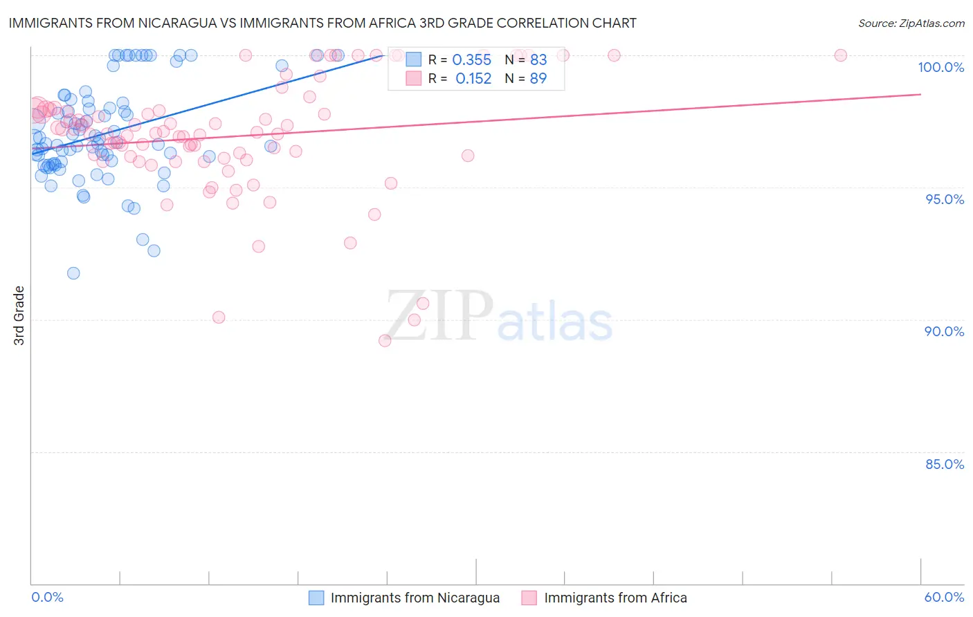 Immigrants from Nicaragua vs Immigrants from Africa 3rd Grade