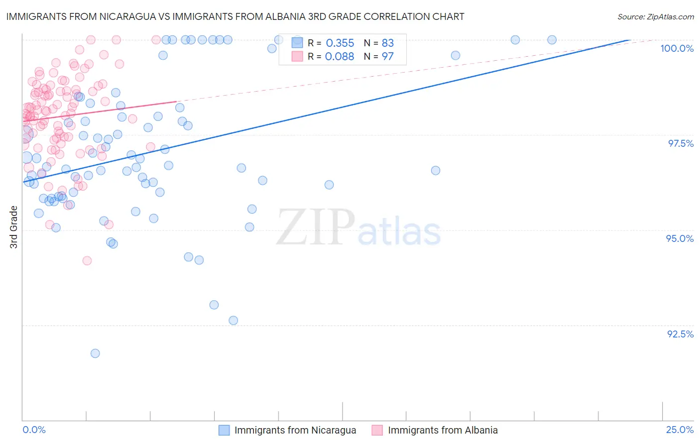 Immigrants from Nicaragua vs Immigrants from Albania 3rd Grade