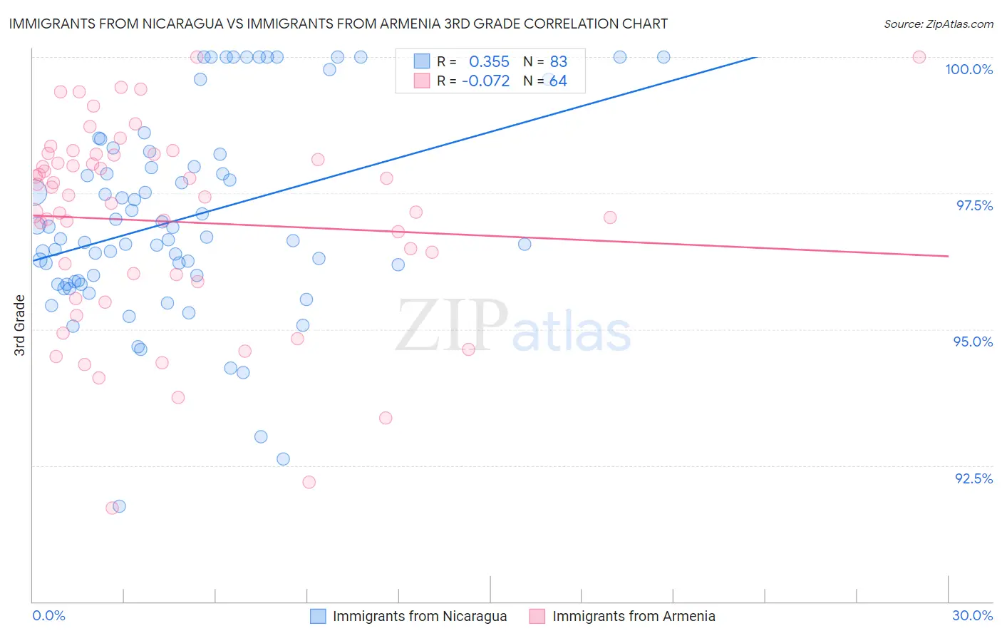Immigrants from Nicaragua vs Immigrants from Armenia 3rd Grade